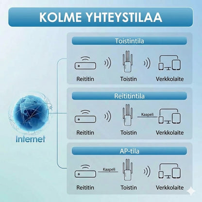 WiFi-vahvistin 1200 Mbps – Dual Band -toistin (5 GHz & 2,4 GHz) – Ethernet-portti & WPS